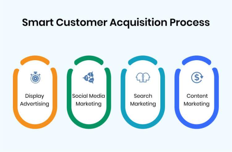 Customer Acquisition Ideas & Strategies