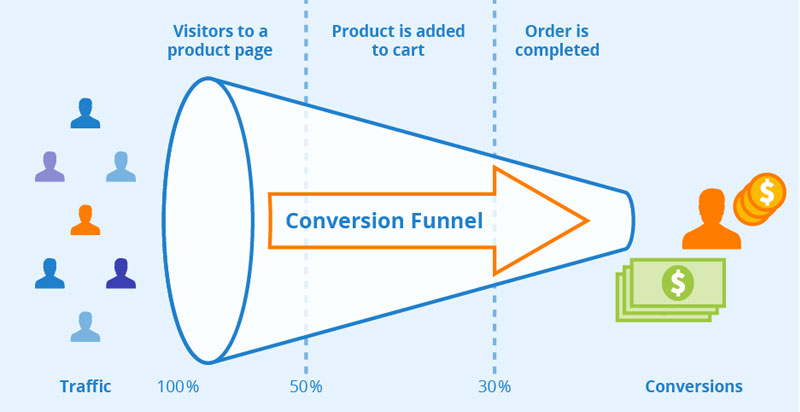 image of Conversion Rate Optimization Pointers funnel.