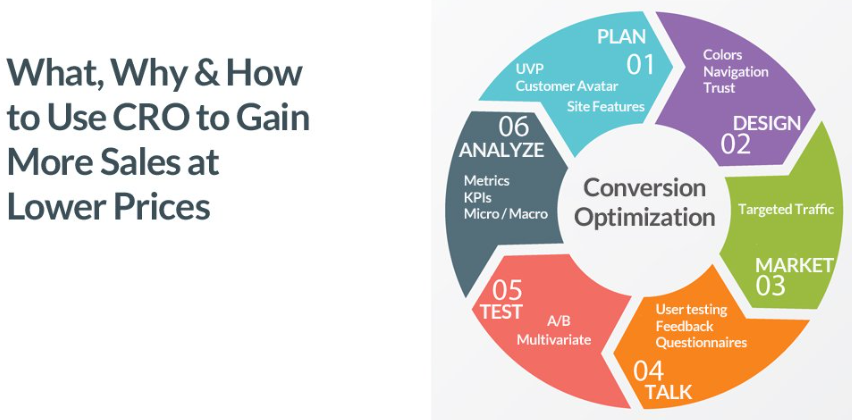  image showing process for Conversion Rate Optimization.