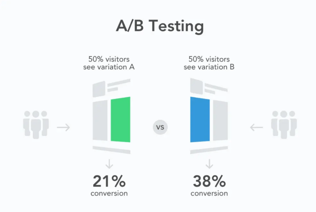Why is implementing A/B testing for website optimization crucial?