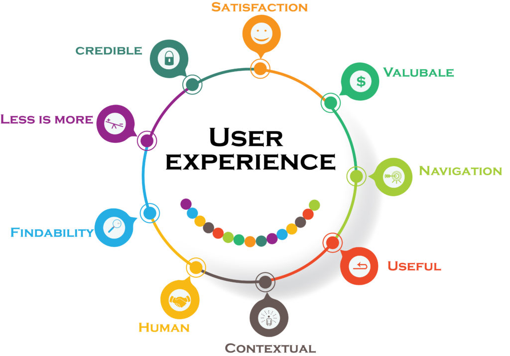 image showing factors of user experience. Creating a Positive User Experience Through Performance Enhancements