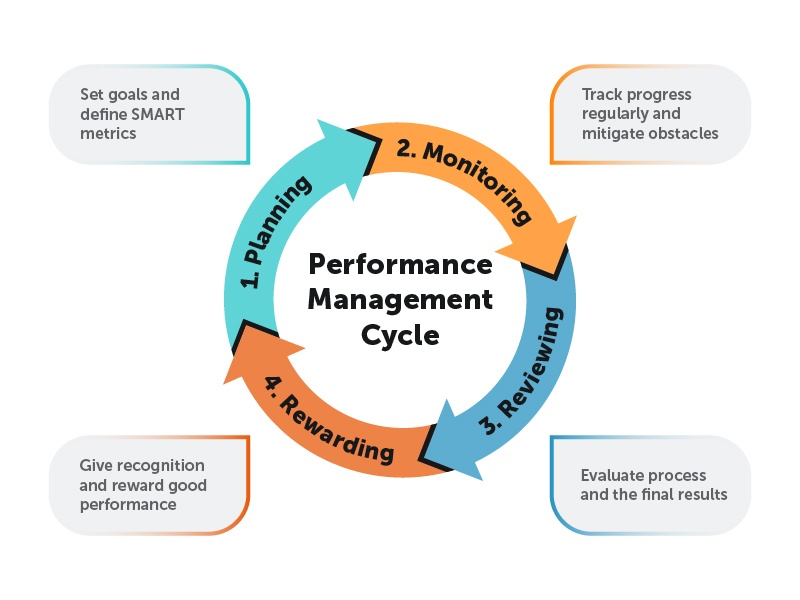 Performance management cycle. Ongoing Management and Monitoring of Website Speed