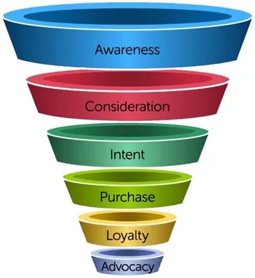 sales funnel image showing the process