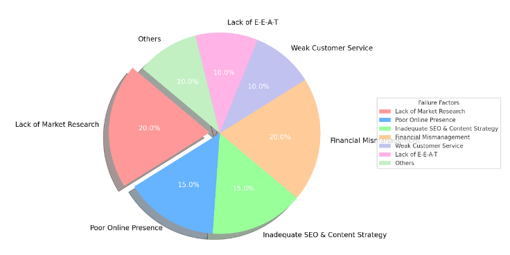 Graph of online failure