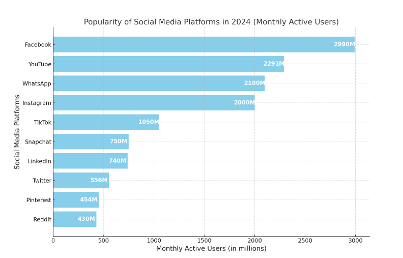 Graph showing Popularity Of Different Social Media Platforms In 2024