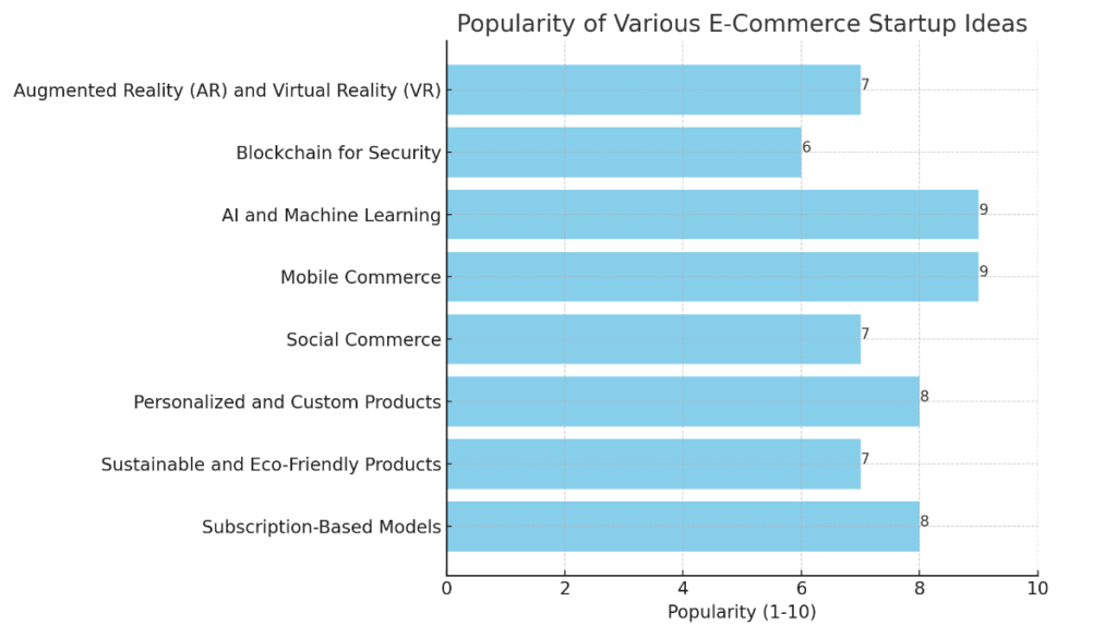 Graph showing popularity of various ecommerce platform.