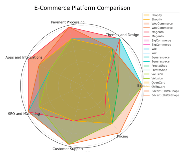 e commerce graph comparison of different platforms