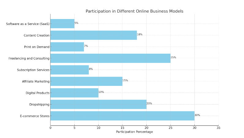 Graph showing the participation percentages in different online business models.