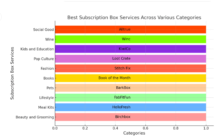 Graph of best subscription box services across various categories.