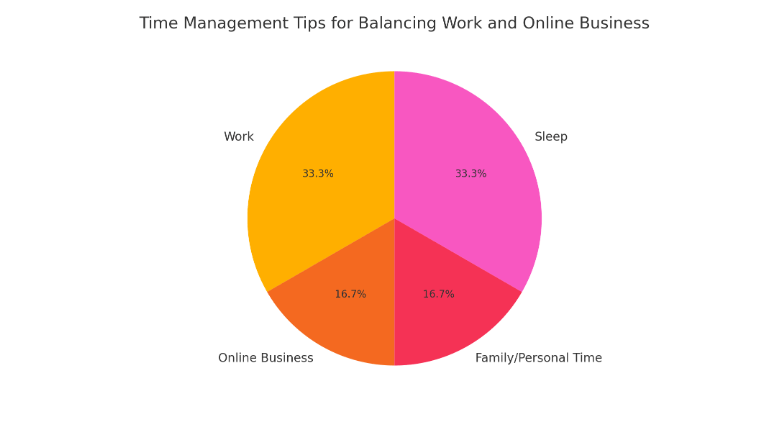 Graph showing time management tips for balancing work and online business