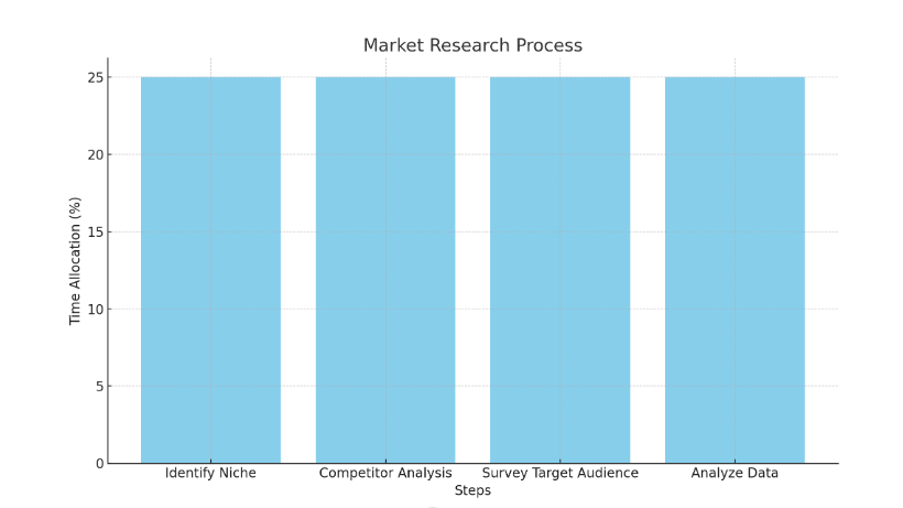 Graph showing market research process