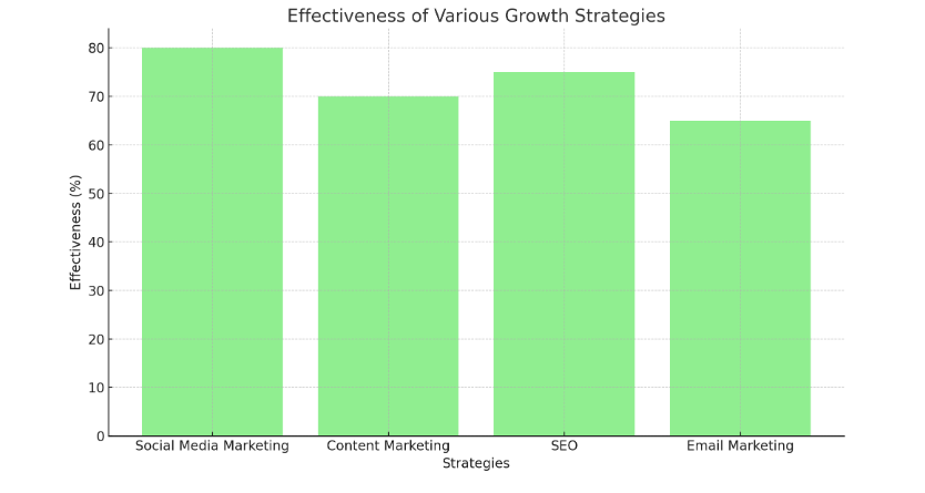 Graph showing effectiveness of various growth strategies