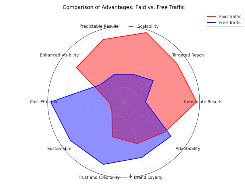 Graph showing comparison between paid and free traffic.