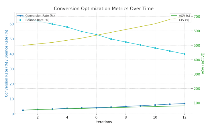 Graph showing conversion optimization metrics over time.