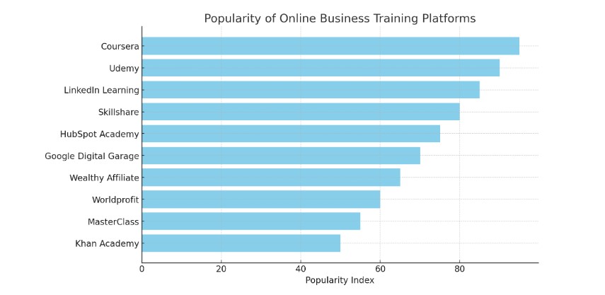 Graph showing popularity for online business training platforms.